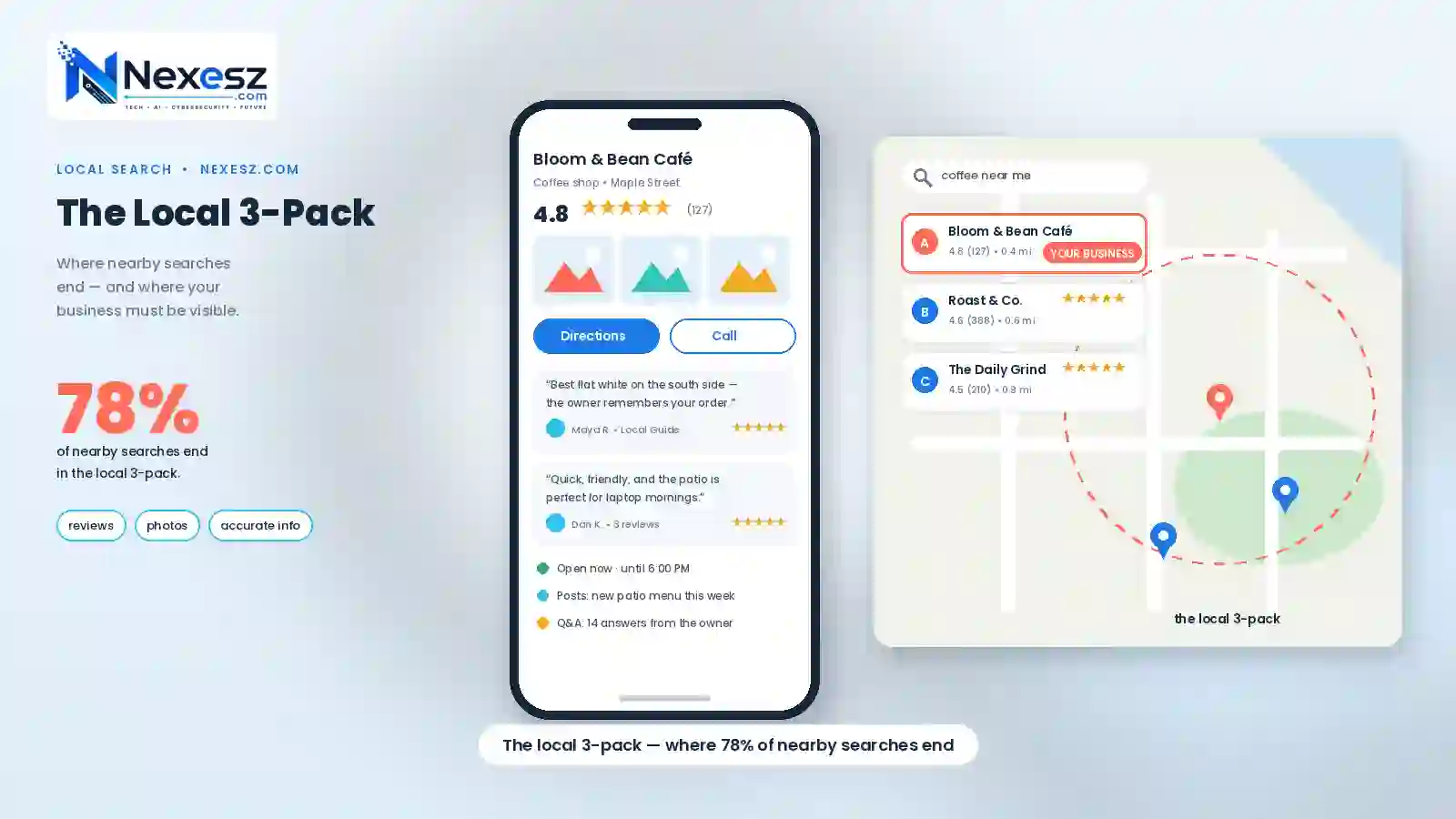 [IMAGE: A smartphone showing a Google Business Profile with reviews and photos next to a local map search with a small business pinned. Caption: "The local 3-pack — where 78% of nearby searches end"]
