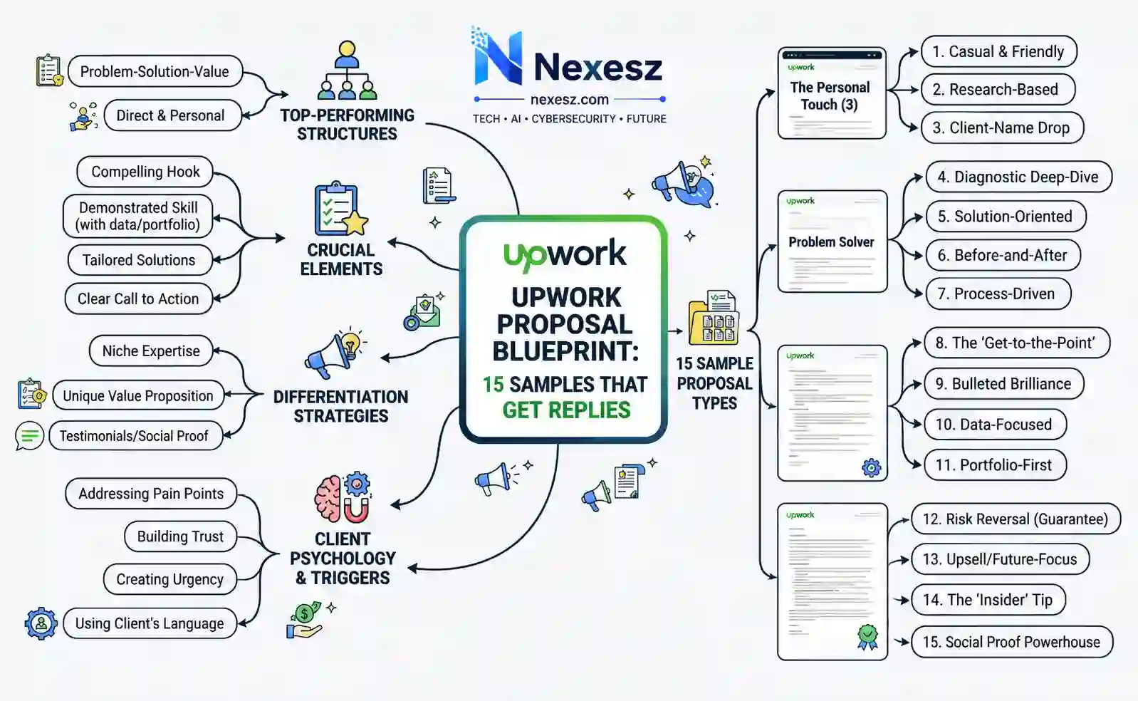 Upwork Proposal Examples: 15 Samples That Get Replies