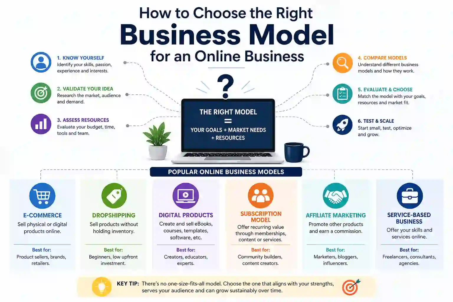 How to Choose the Right Business Model for an Online Business