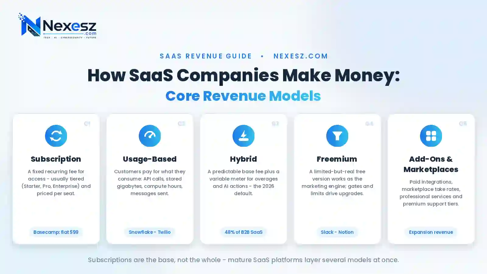 How SaaS Companies Make Money: Core Revenue Models