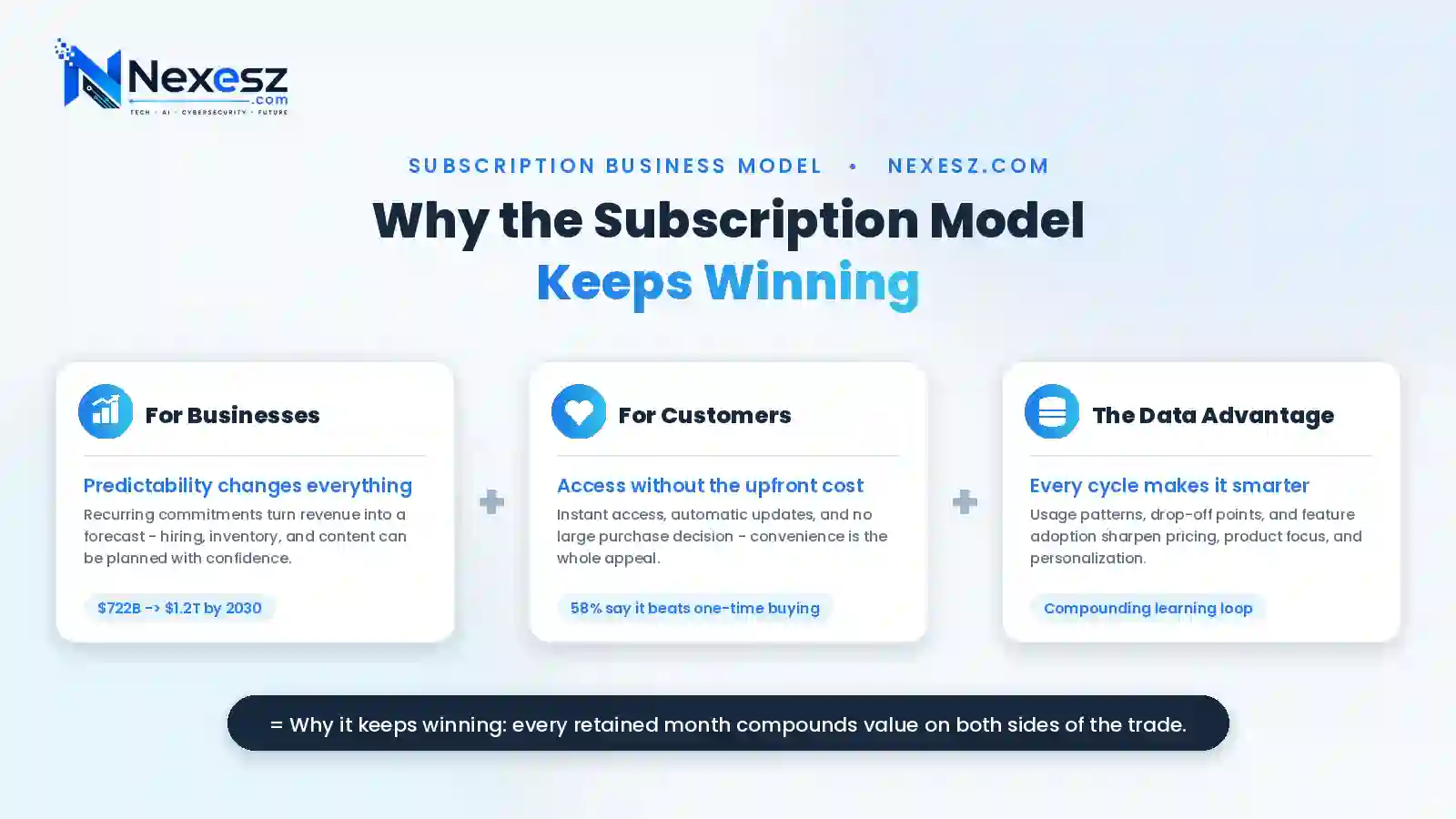 Why the Subscription Model Keeps Winning